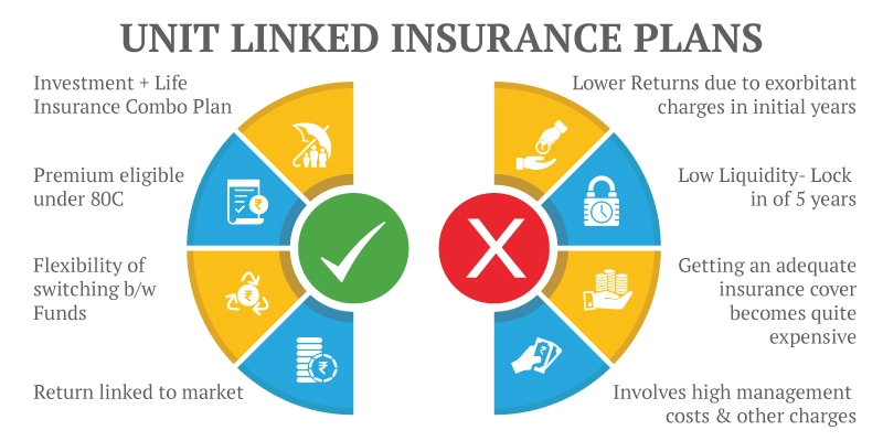 unit linked insurance plans