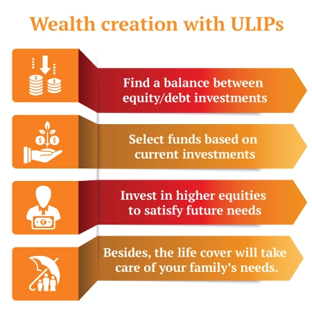 wealth creation with ulips