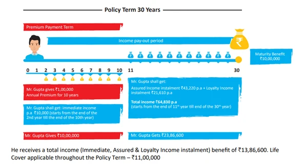 early income gain